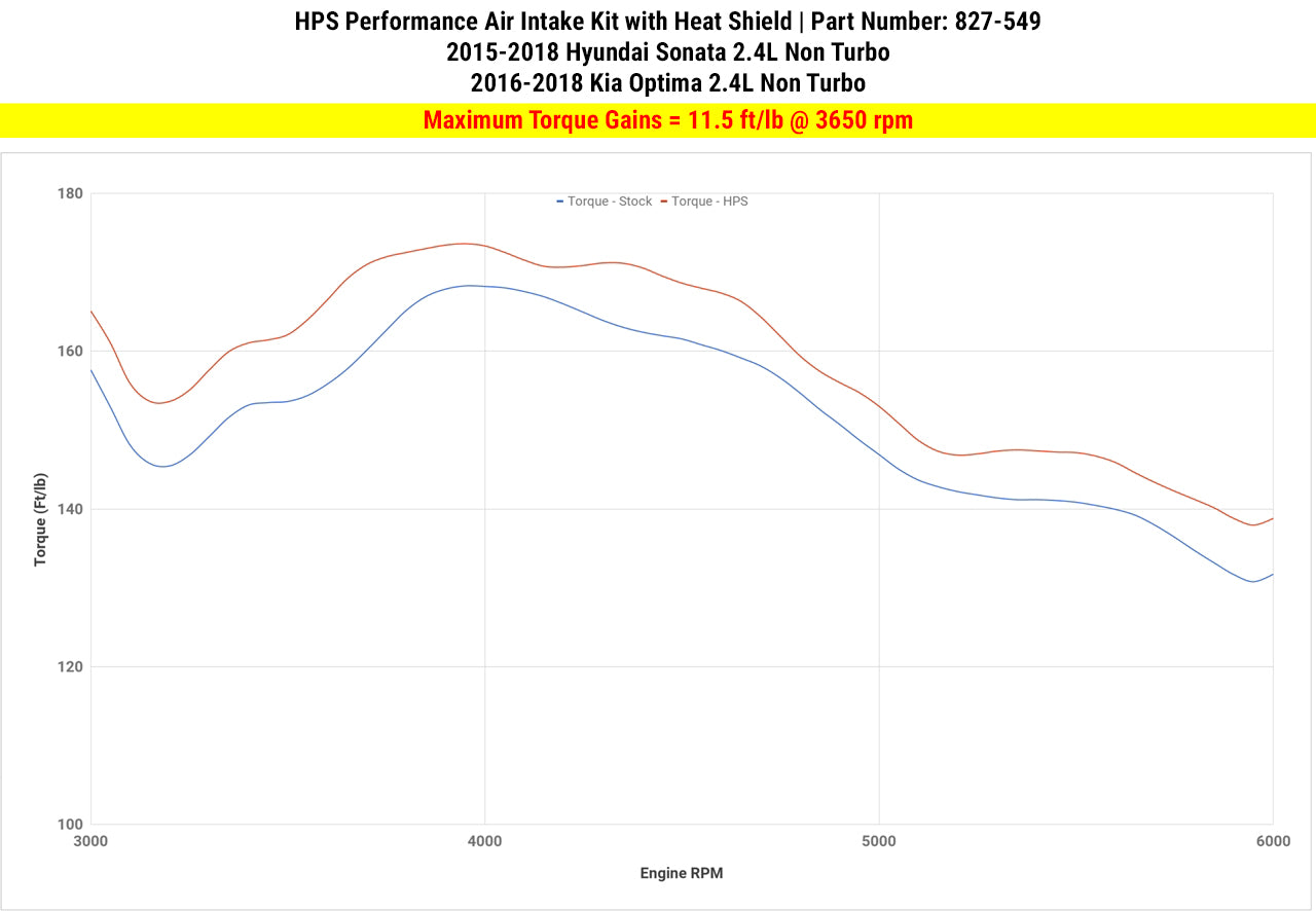 HPS Performance Air Intake Kit with Heat Shield, Blue, 827-549BL