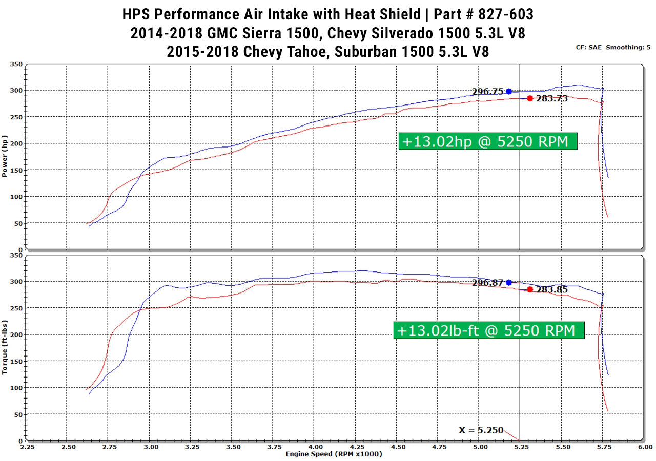 HPS Performance Air Intake Kit with Heat Shield, Black, 827-603WB