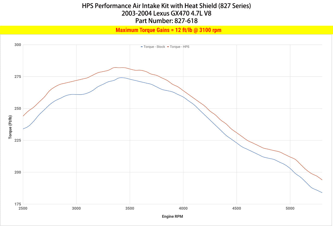 HPS Performance Air Intake Kit with Heat Shield, Polished, 827-618P