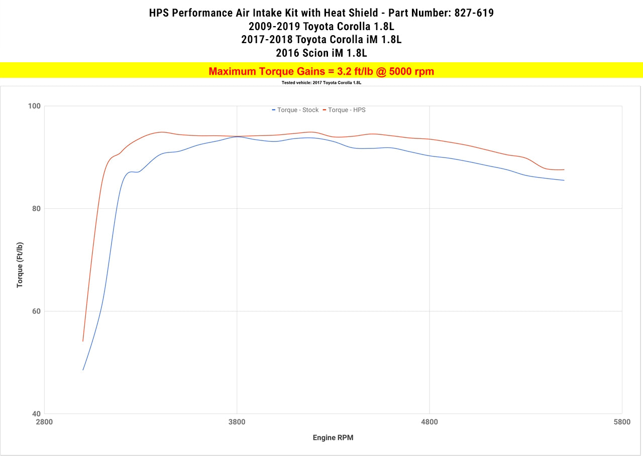 HPS Performance Air Intake Kit with Heat Shield, Black, 827-619WB