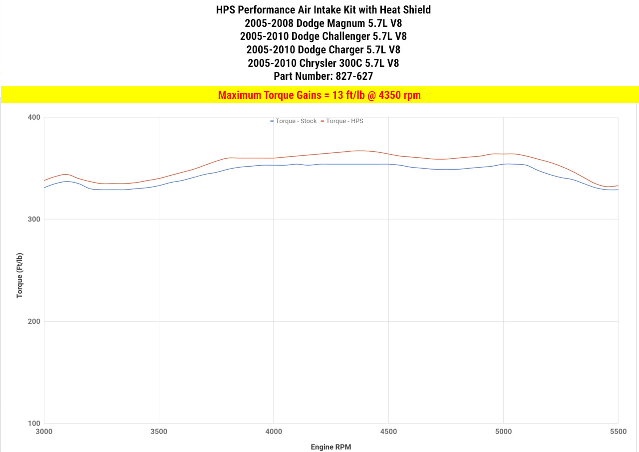 HPS Performance Air Intake Kit with Heat Shield, Polished, 827-627P