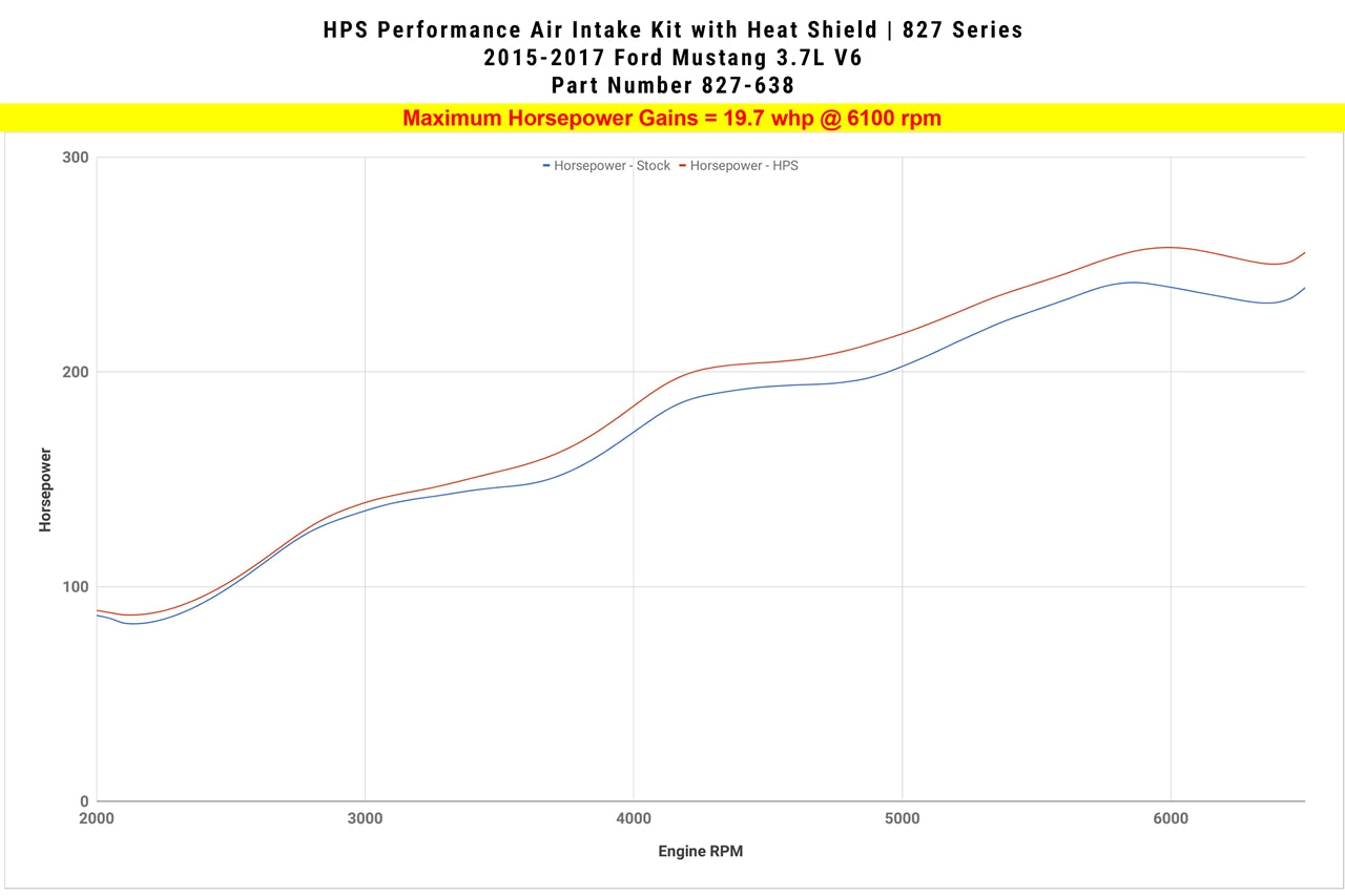 HPS Performance Air Intake Kit with Heat Shield, Red, 827-638R