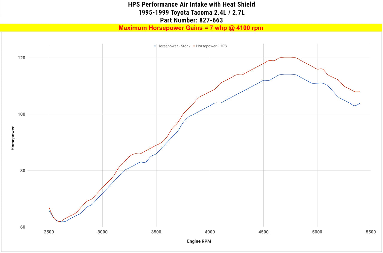 HPS Performance Air Intake Kit with Heat Shield, Black, 827-663WB