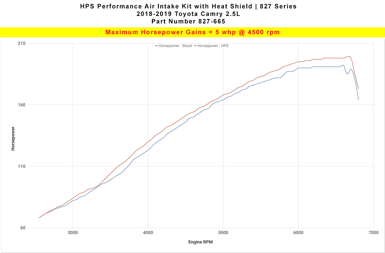 HPS Performance Air Intake Kit with Heat Shield, Red, 827-665R