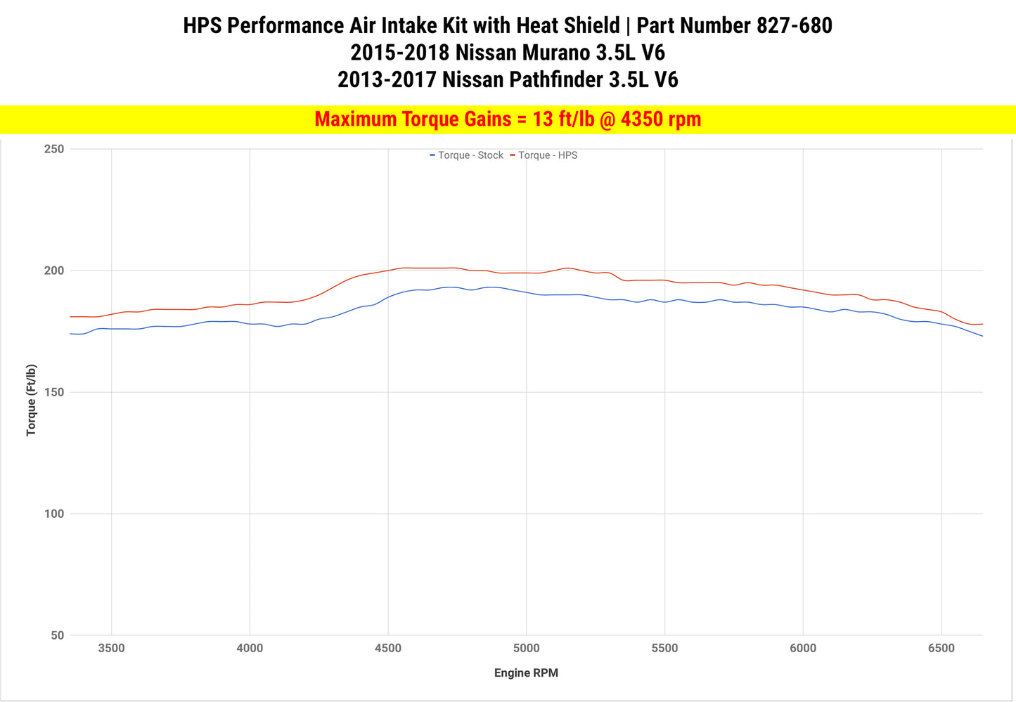 HPS Performance Air Intake Kit with Heat Shield, Red, 827-680R