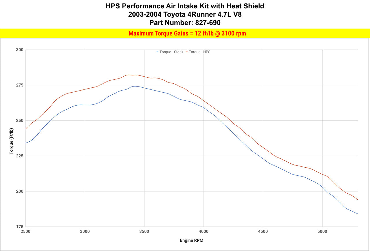 HPS Performance Air Intake Kit with Heat Shield, Black, 827-690WB