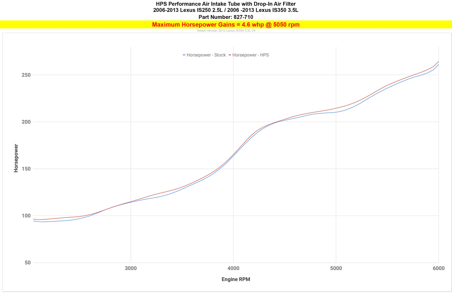 HPS Performance Air Intake Tube with Drop in Air Filter, Red, 827-710R