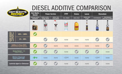 Everyday Diesel Treatment